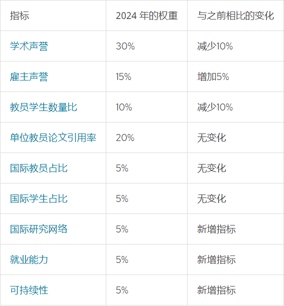 2024QS世界大學(xué)排名 最新2024qs亞洲大學(xué)排名完整榜單