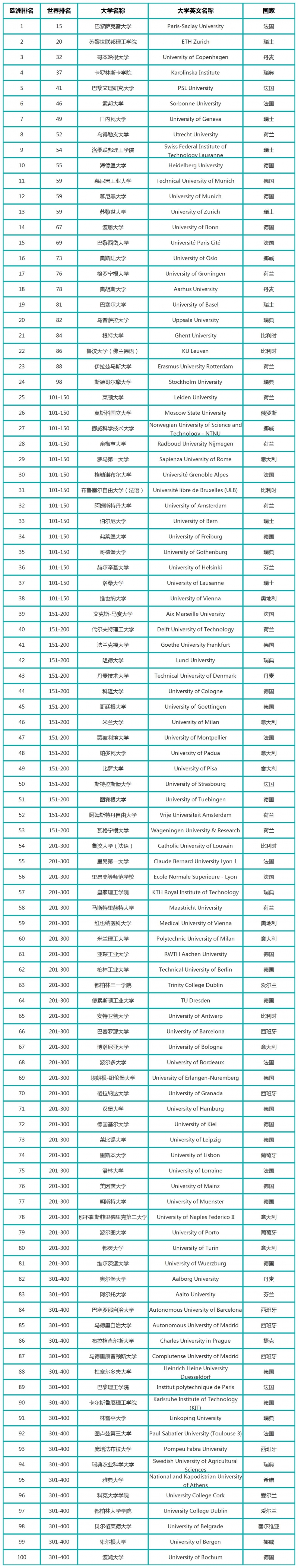 最新2023ARWU歐洲大學(xué)排名TOp100榜單