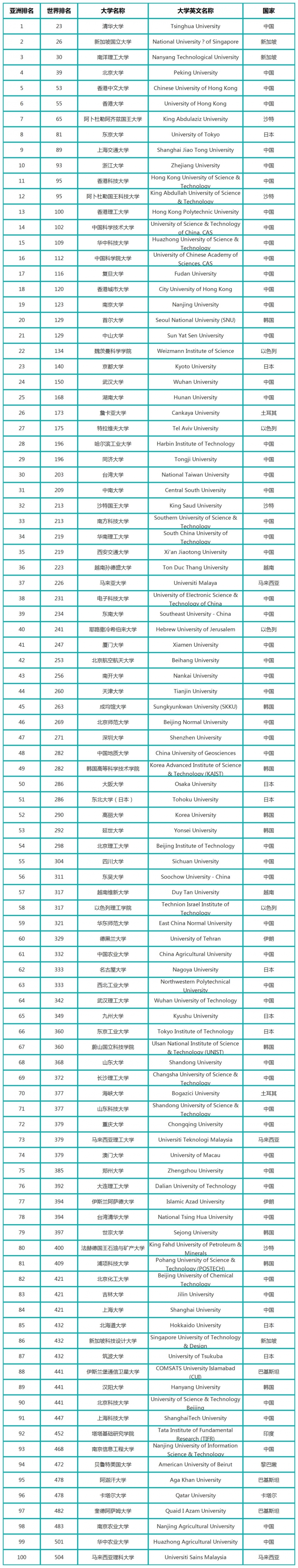 2023U.S.NEWS亞洲大學排名前100榜單