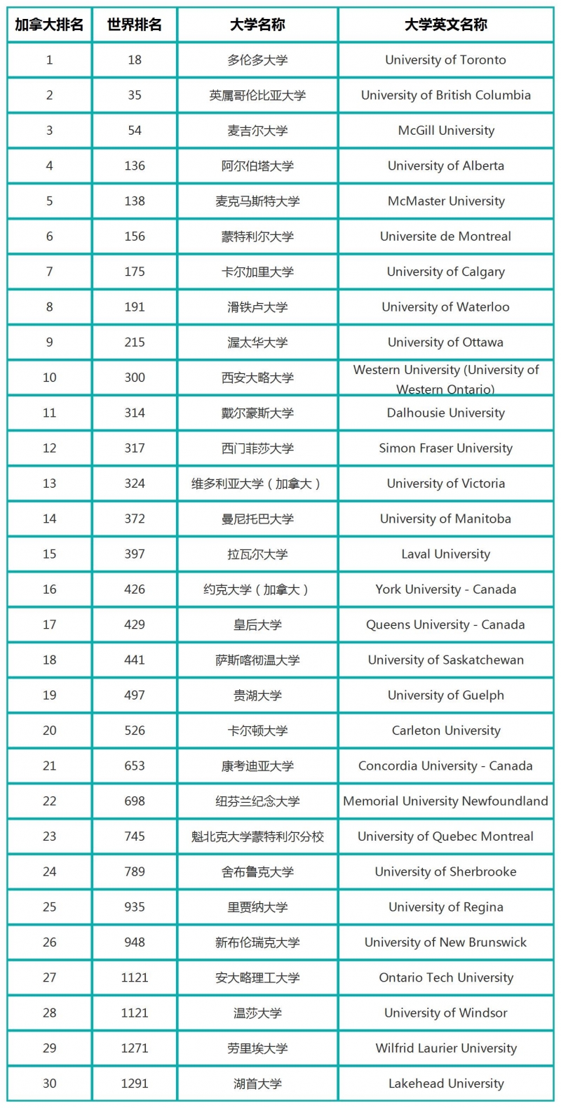 2023U.S.News加拿大大學(xué)排名TOp30榜單