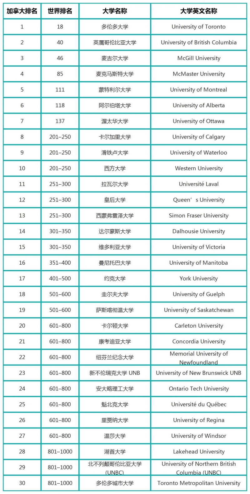 2023TIMES加拿大大學(xué)排名TOp30完整版