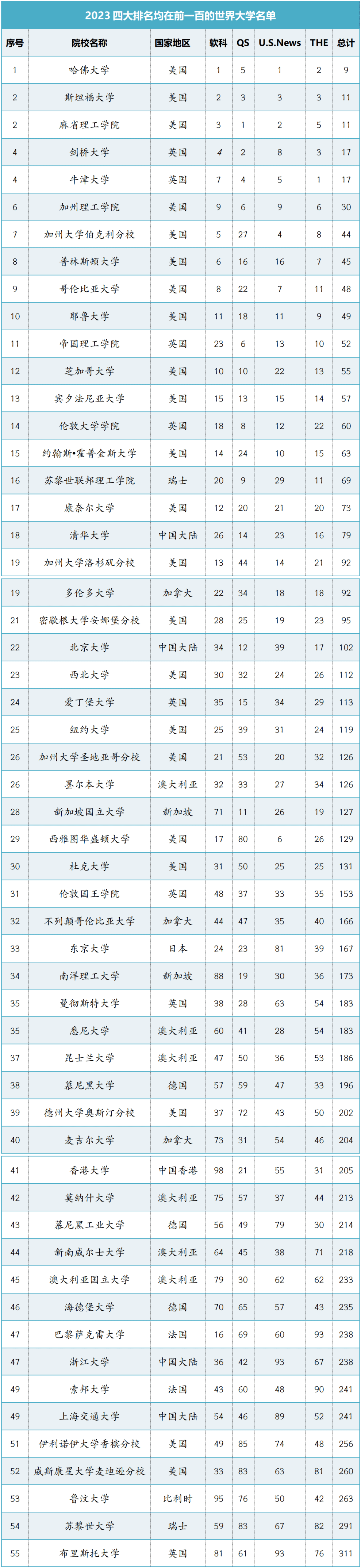 盤點(diǎn)2023QS、U.S. News、THE、軟科四大榜單都在世界前100的55所大學(xué)