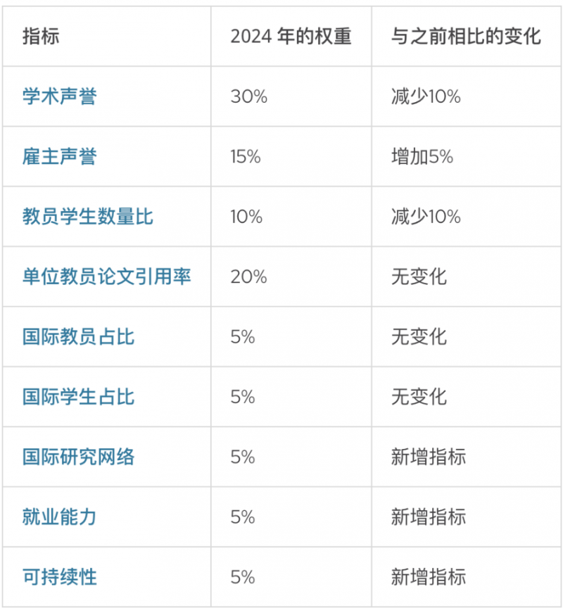 洛斯安第斯哥倫比亞大學排名198！2024年QS世界大學排名出爐