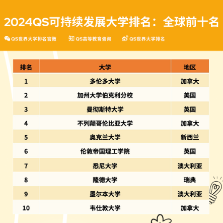 2024 QS可持續(xù)發(fā)展大學(xué)排名發(fā)布，多倫多大學(xué)奪得榜首！