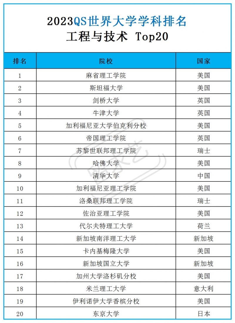 2023QS世界大學(xué)學(xué)科排名 工程與技術(shù) Top20