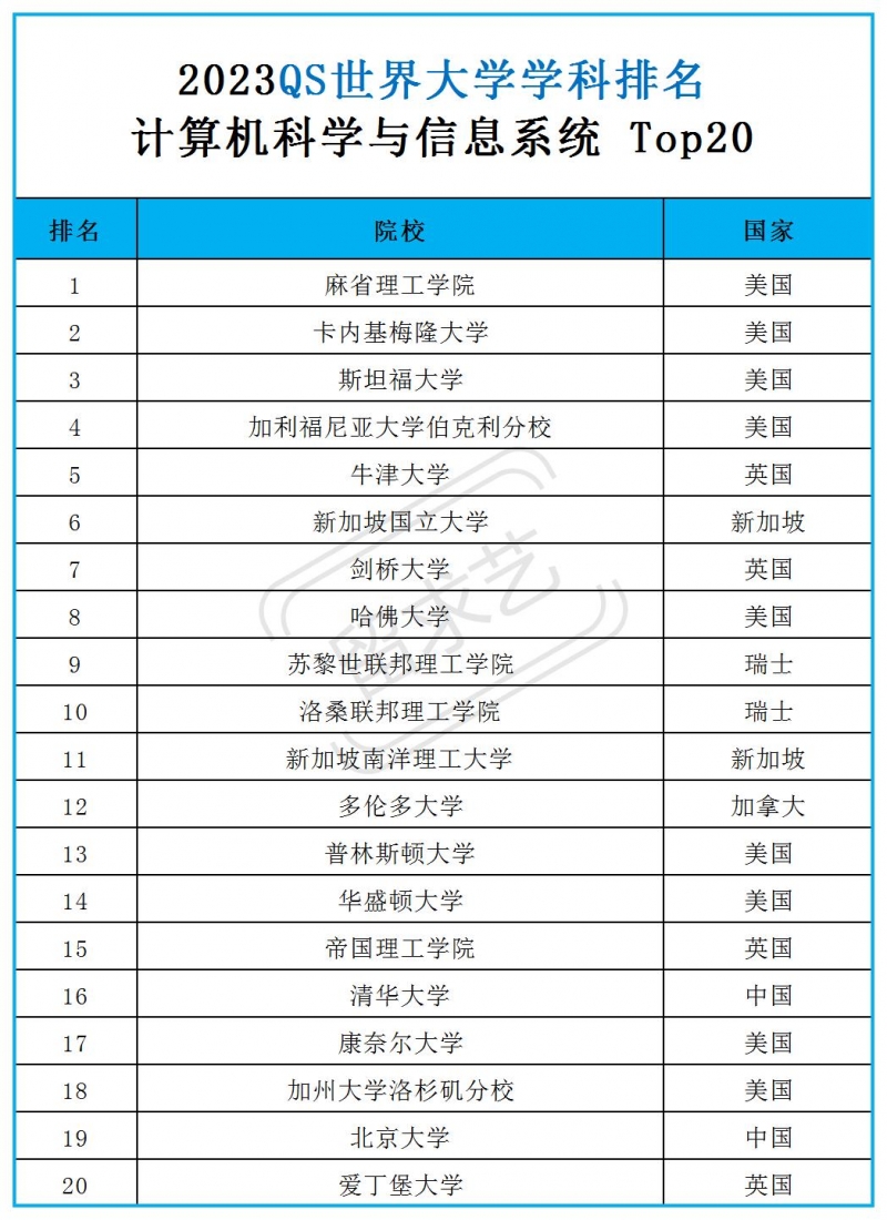 計算機科學(xué)專業(yè)留學(xué)去哪個國家好