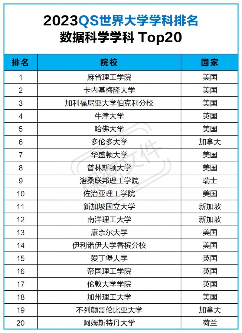 2023QS世界大學學科排名！數(shù)據(jù)科學專業(yè)世界大學排名TOp20