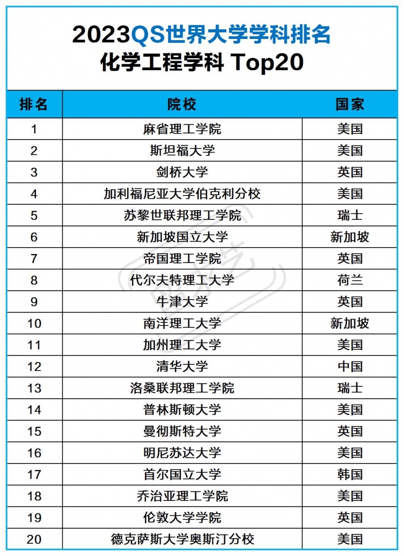 化學工程專業(yè)留學哪個國家好（附2023QS世界大學學科排名）