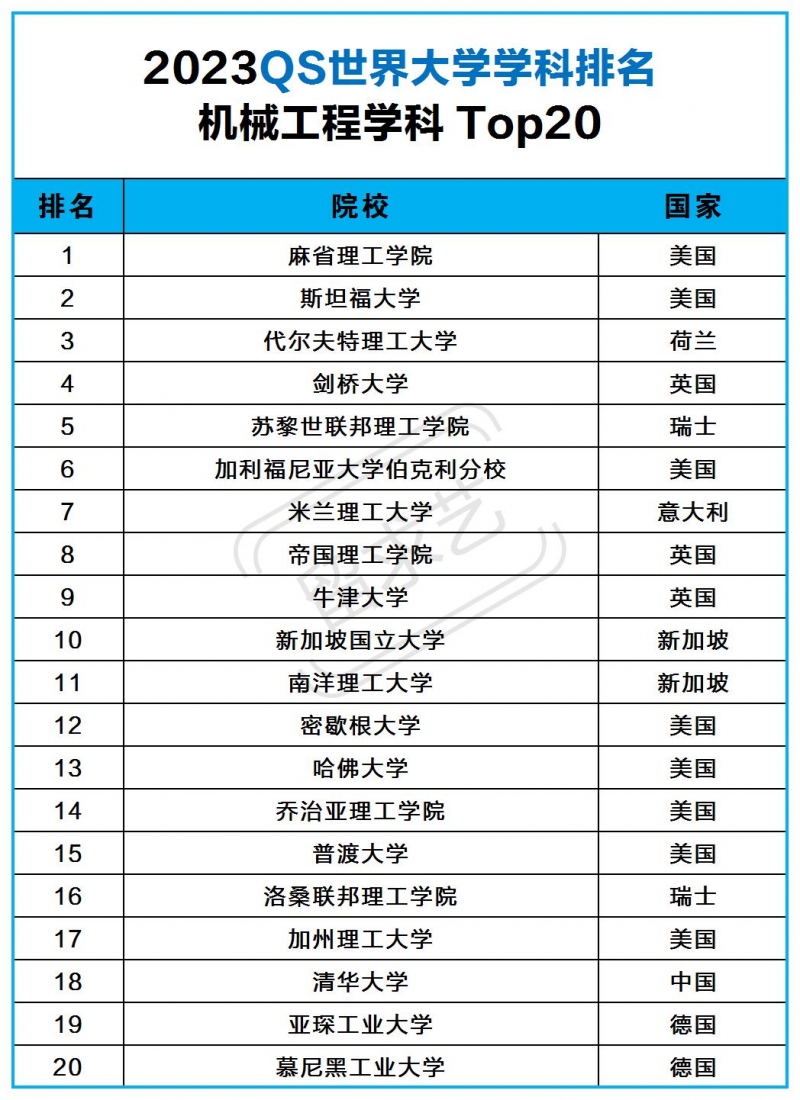 機(jī)械工程專業(yè)留學(xué)哪個國家好（2023世界學(xué)科排名TOp20）