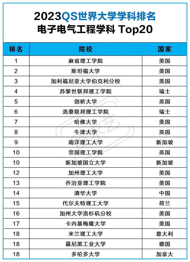 2023年電子電氣工程專業(yè)世界大學(xué)排名