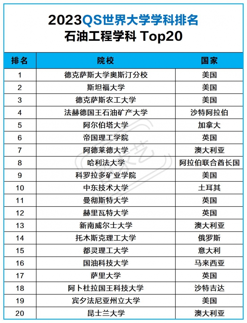 石油工程專業(yè)留學(xué)大學(xué)排名2023QS學(xué)科排名TOp20