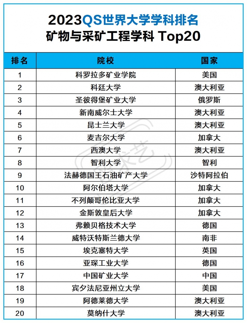 采礦工程留學(xué)去哪個(gè)國(guó)家？2023礦物與采礦工程專業(yè)世界大學(xué)QS排名