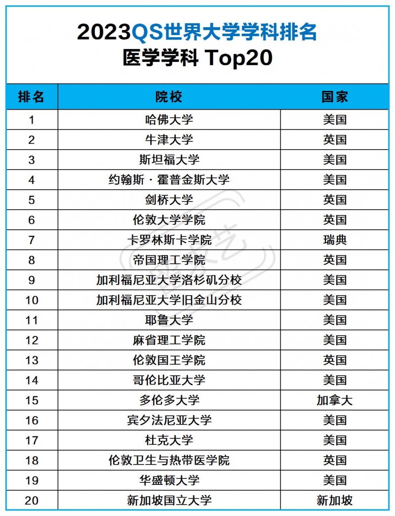 2023QS學(xué)科排名！醫(yī)學(xué)專業(yè)世界大學(xué)排名前20一覽表