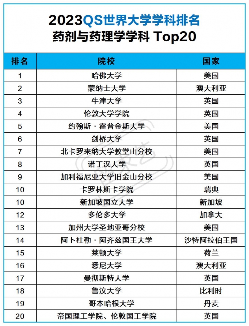 藥學(xué)專業(yè)留學(xué)讀研去哪個(gè)國家比較好呢