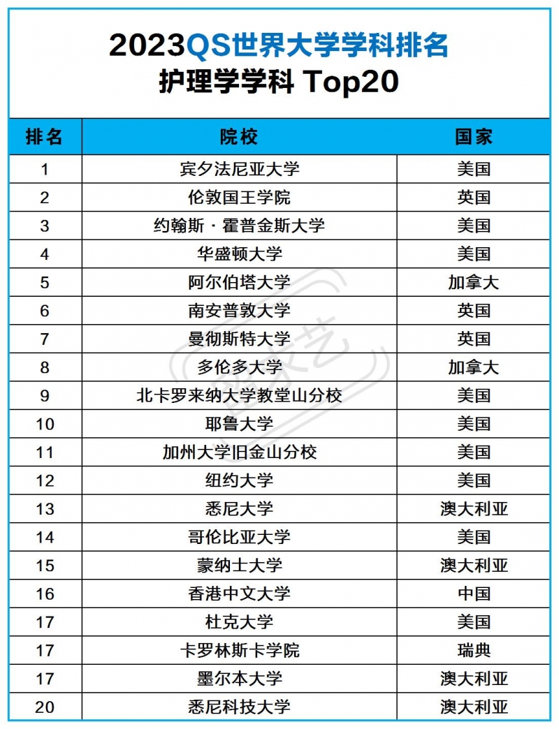 護(hù)理專業(yè)出國留學(xué)哪里好
