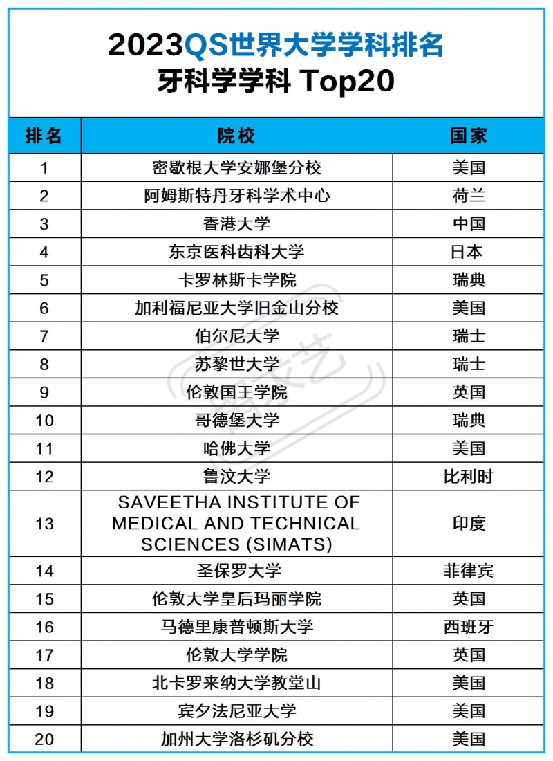 學牙醫(yī)留學去哪個國家（學牙醫(yī)哪個國外大學好）