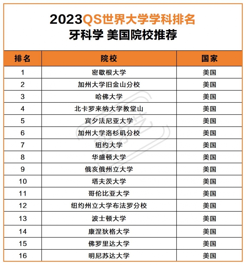 去美國學(xué)牙醫(yī)有什么院校推薦（美國牙科大學(xué)排名）
