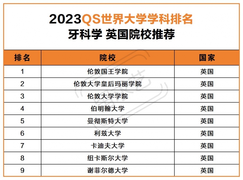 英國牙科最好的大學前10（英國口腔醫(yī)學專業(yè)大學排名）