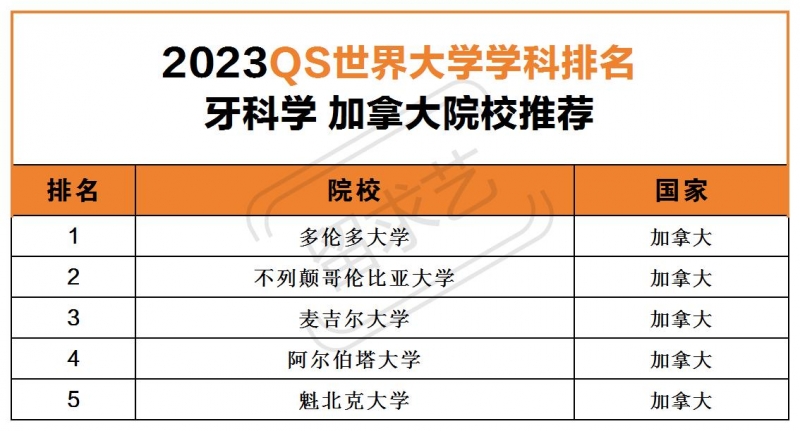 加拿大牙醫(yī)專業(yè)哪個(gè)學(xué)校好（加拿大口腔醫(yī)學(xué)留學(xué)）