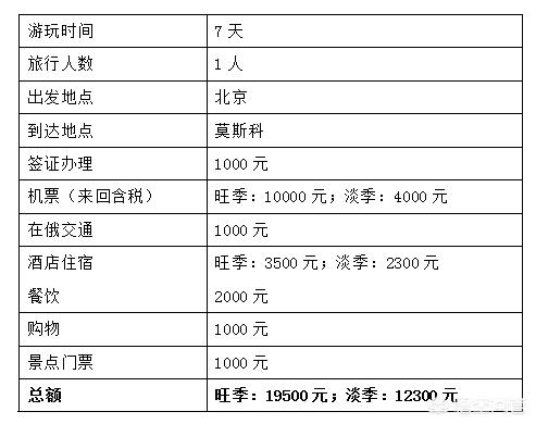 第一次去俄羅斯旅游需要帶多少錢(qián)？