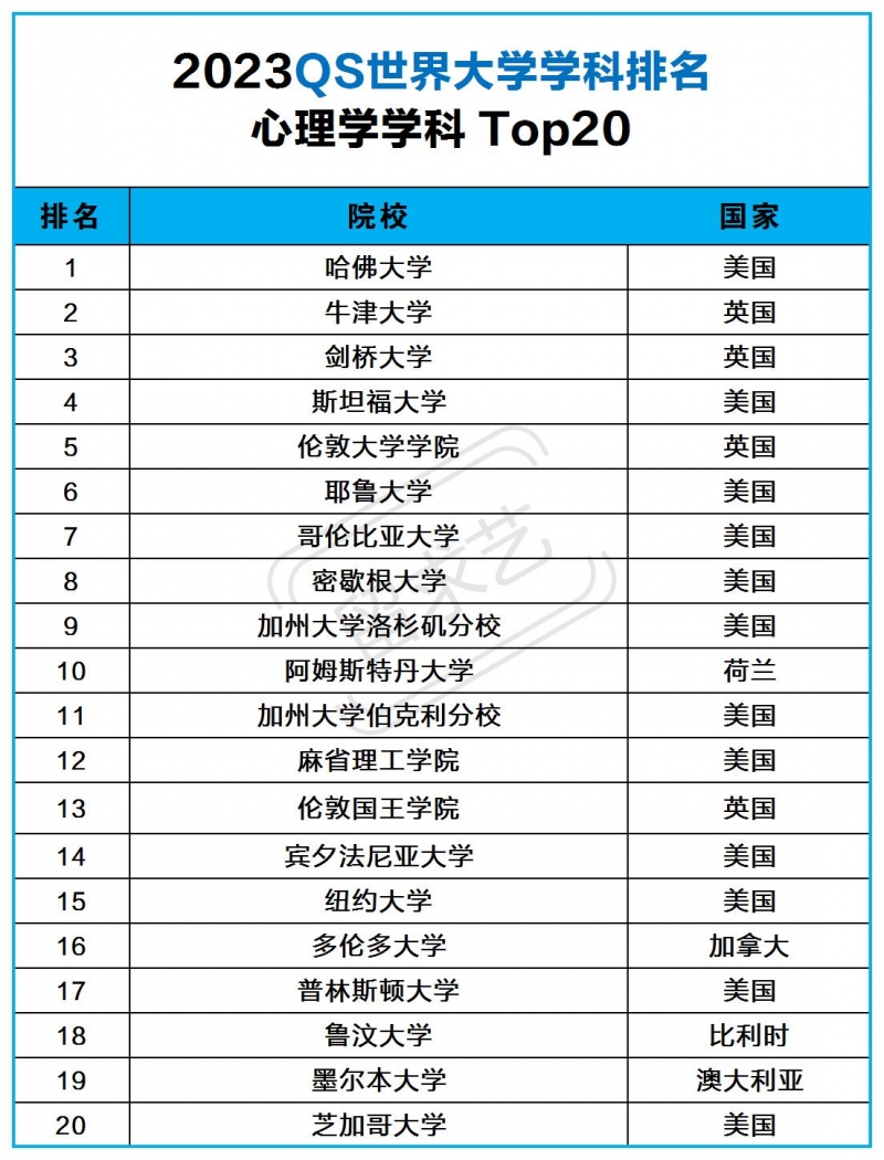 心理學(xué)專業(yè)留學(xué)去哪個國家比較好（各國大學(xué)推薦）
