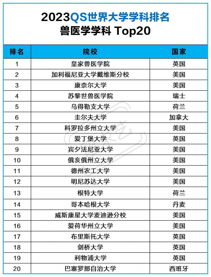 世界獸醫(yī)專業(yè)最好的學校（2023獸醫(yī)學專業(yè)世界大學QS排名）