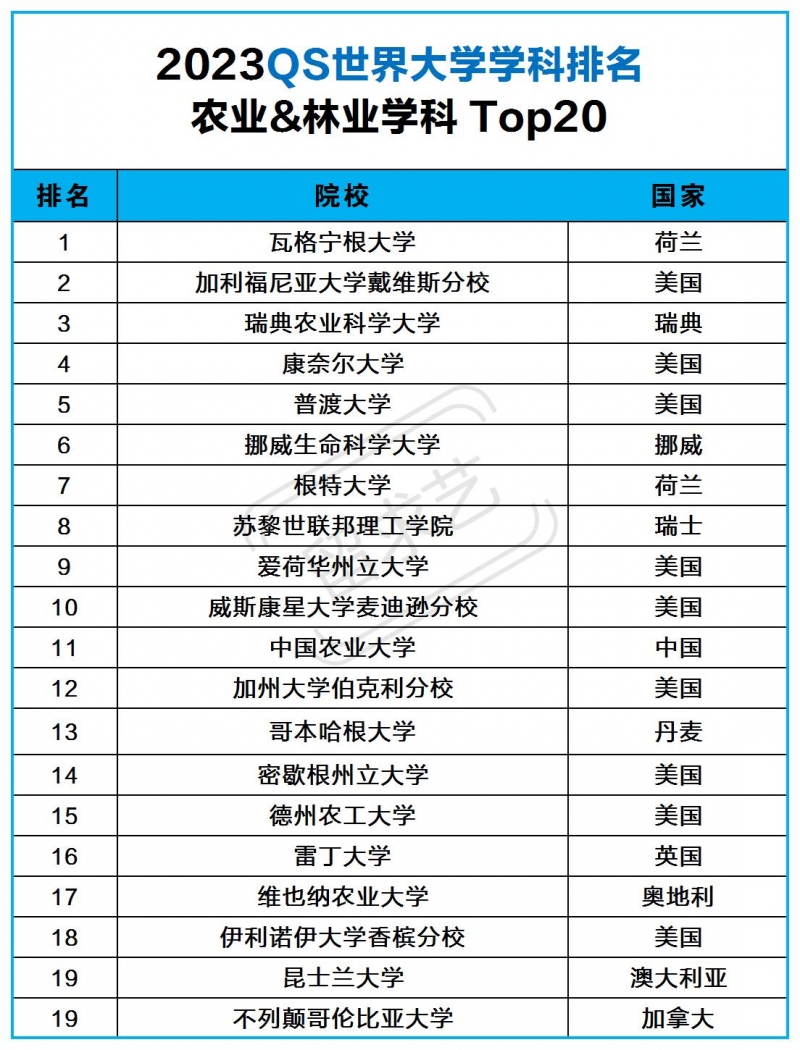 農(nóng)學(xué)專業(yè)出國讀研選哪個(gè)國家好（2023世界大學(xué)學(xué)科排名）