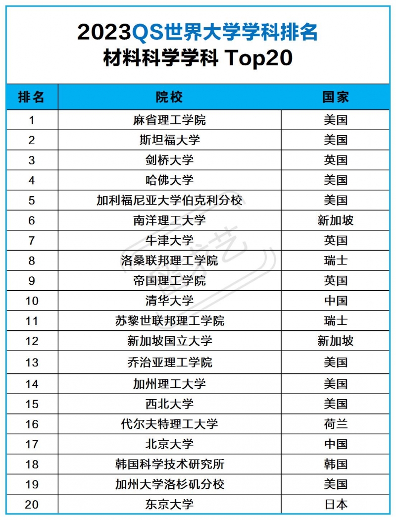 材料科學出國留學哪個國家好（20023QS世界大學排行榜）