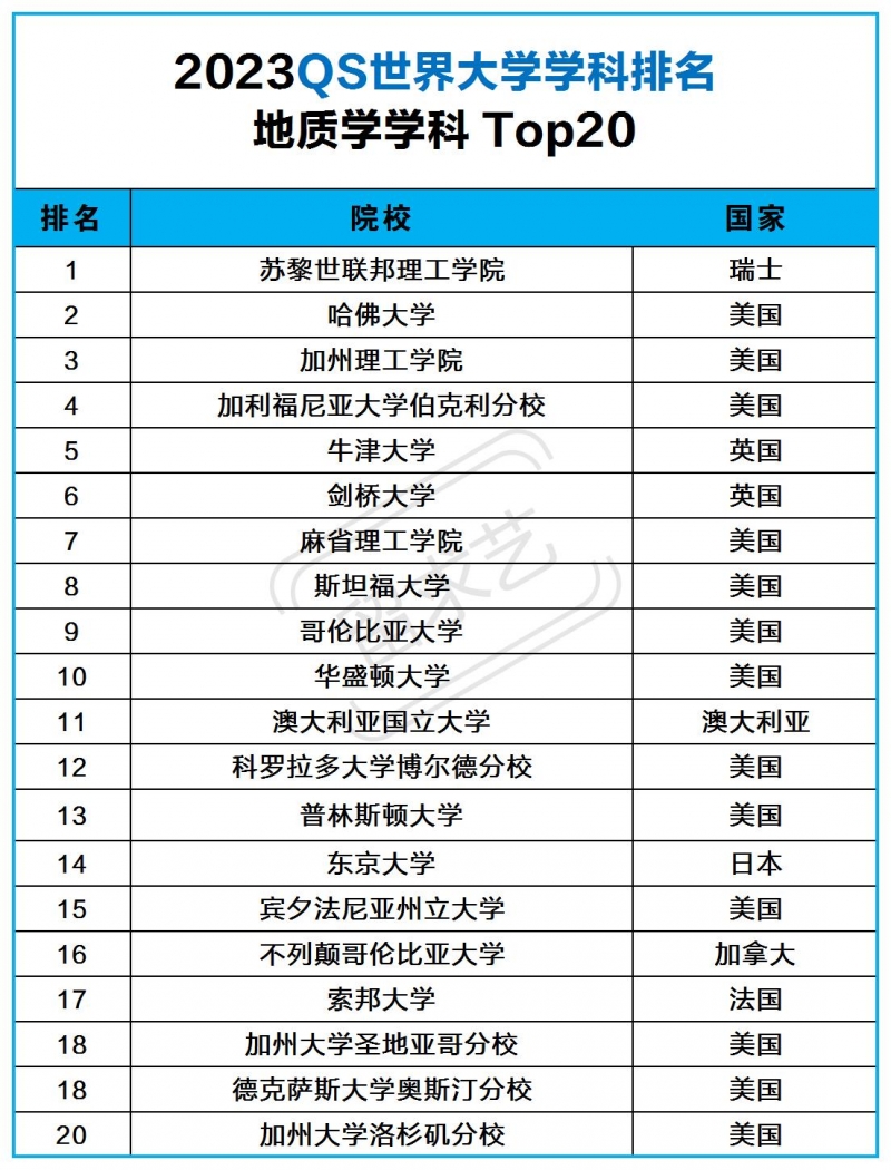 2023QS學(xué)科排名地質(zhì)學(xué)專業(yè)世界大學(xué)排名一覽表