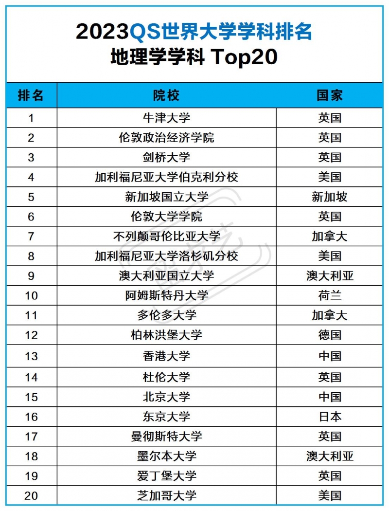 地理學(xué)留學(xué)哪個(gè)國(guó)家好（世界地理專業(yè)最好的大學(xué)排名一覽表）