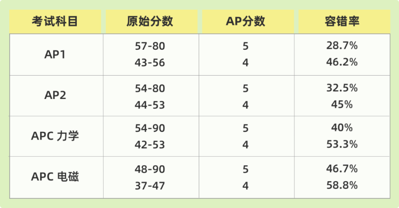AP物理考試分?jǐn)?shù)