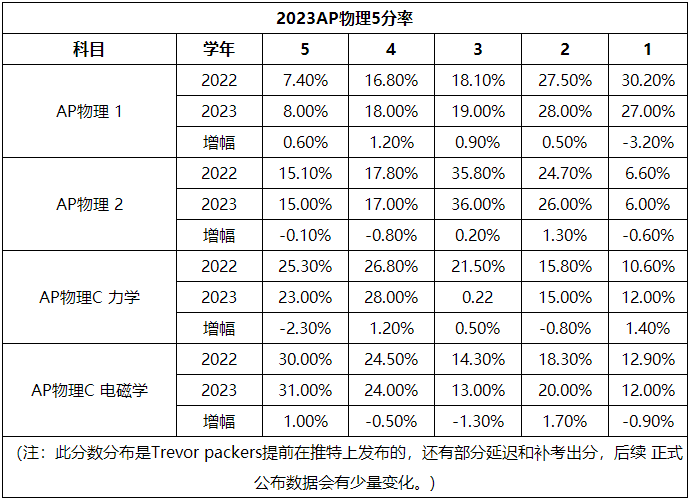 2023年AP物理5分率是多少？