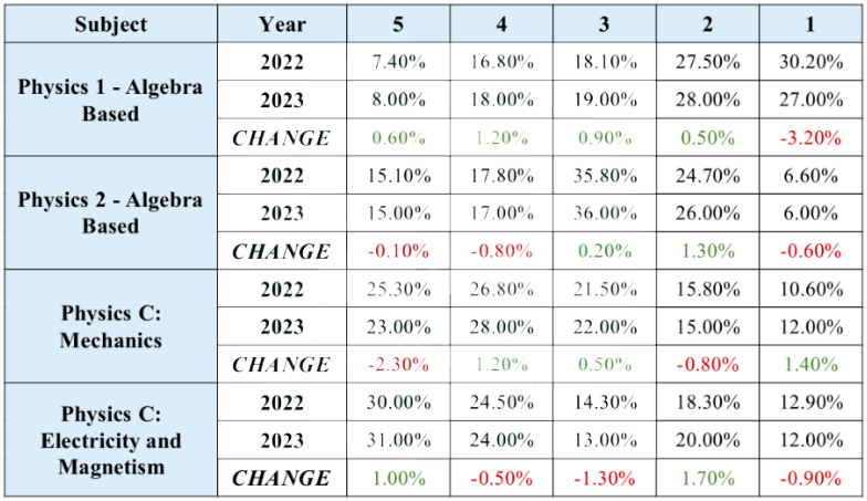 AP物理2難嗎？5分率多少？