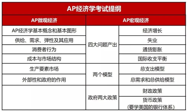 AP微觀經(jīng)濟(jì)學(xué)和AP宏觀經(jīng)濟(jì)學(xué)的區(qū)別有哪些？