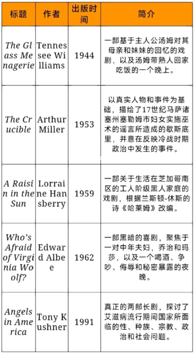 AP英語文學(xué)與寫作必讀書目有哪些？