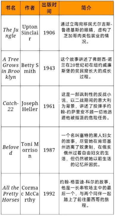 AP英語文學(xué)與寫作必讀書目有哪些？
