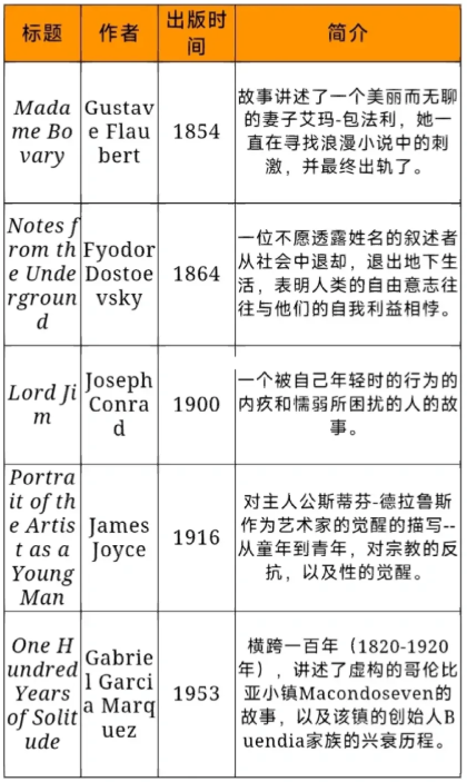AP英語文學(xué)與寫作必讀書目有哪些？