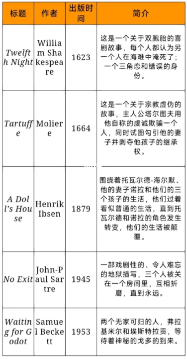 AP英語文學(xué)與寫作必讀書目有哪些？