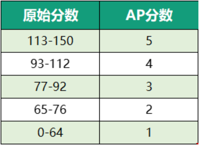 AP心理學(xué)考多少能拿5分？