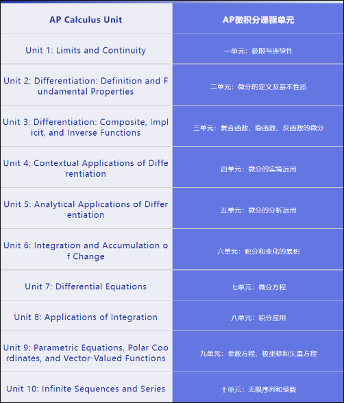 AP微積分AB和BC怎么選？考什么？