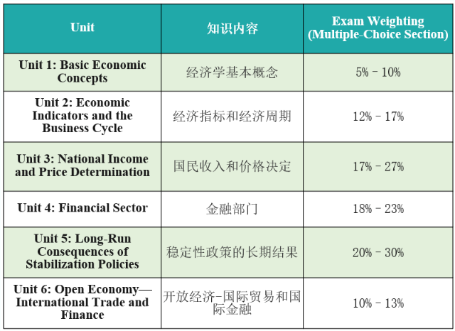 AP宏觀經(jīng)濟(jì)學(xué)課程內(nèi)容和分值占比