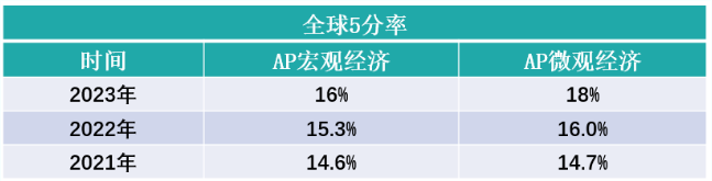 AP經(jīng)濟(jì)拿5分很難嗎？