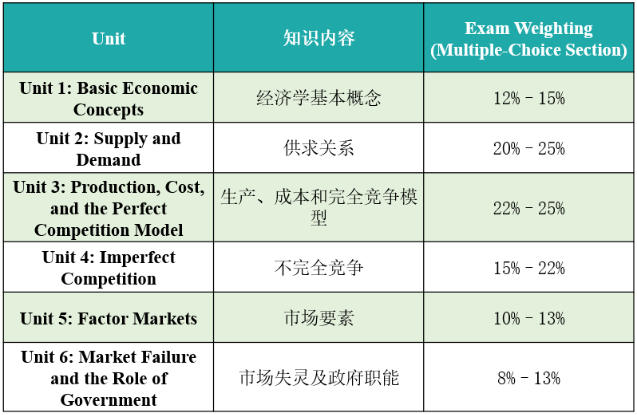 AP微觀經(jīng)濟(jì)學(xué)課程內(nèi)容和分值占比