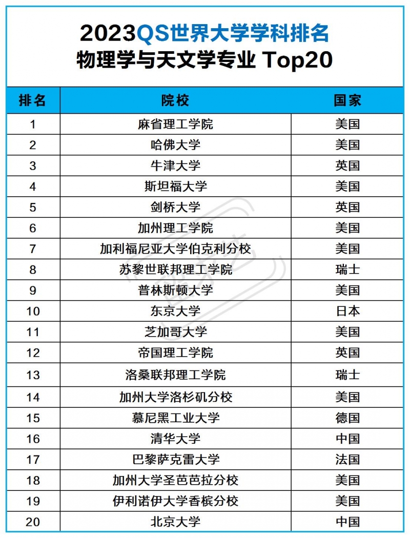 2023QS物理學(xué)與天文學(xué)專業(yè)世界大學(xué)排名榜TOp20