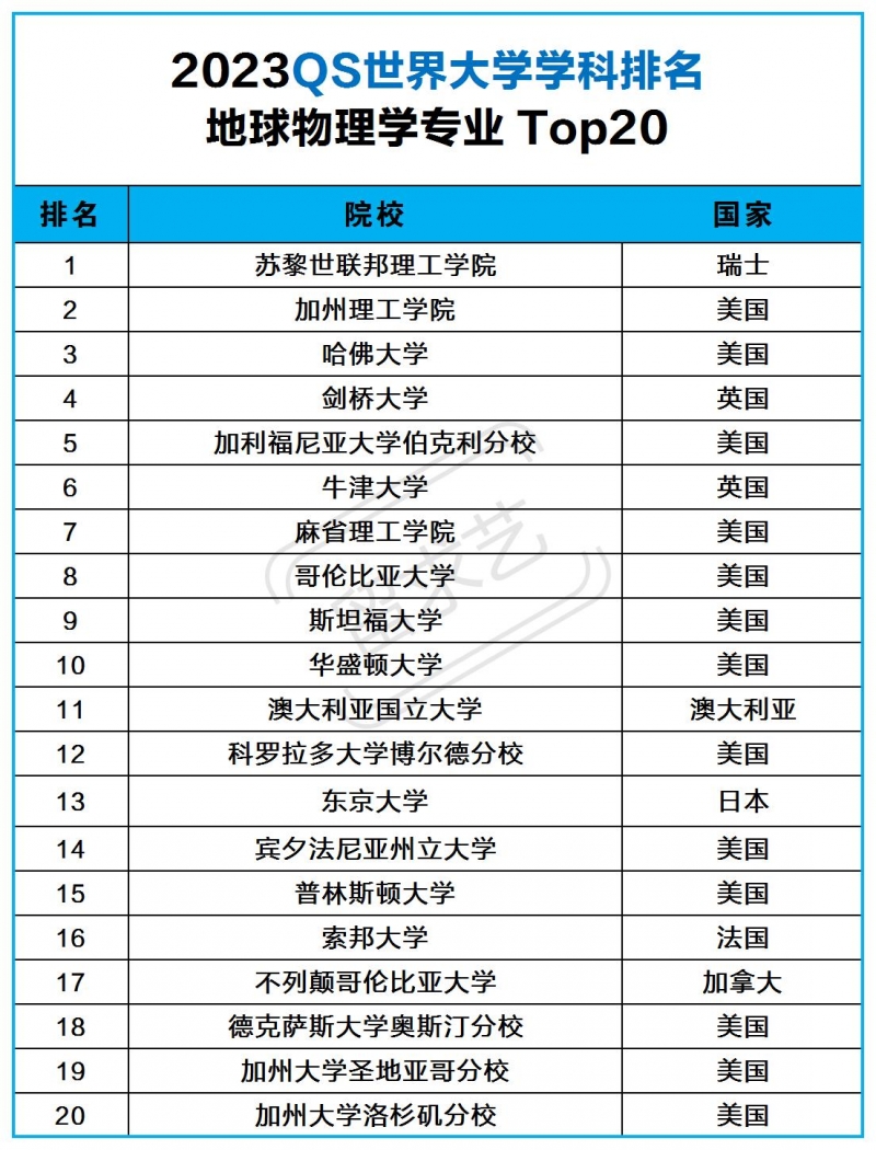 2023地球物理學(xué)專業(yè)排名前20的世界大學(xué)榜單