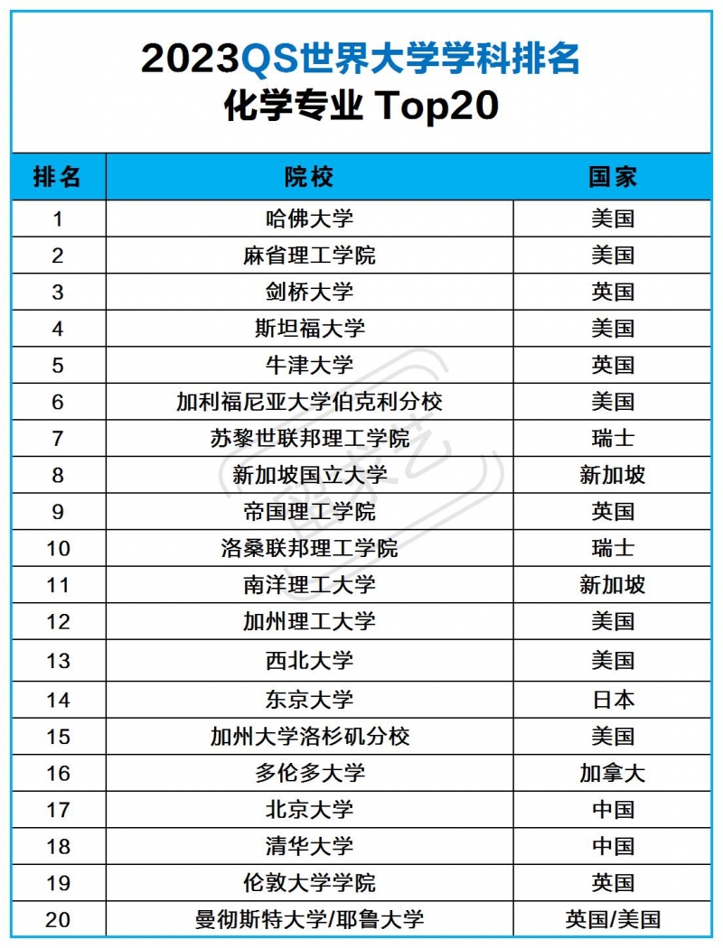 化學(xué)專業(yè)去哪個(gè)國家讀研（2023QS世界大學(xué)排名TOp20）