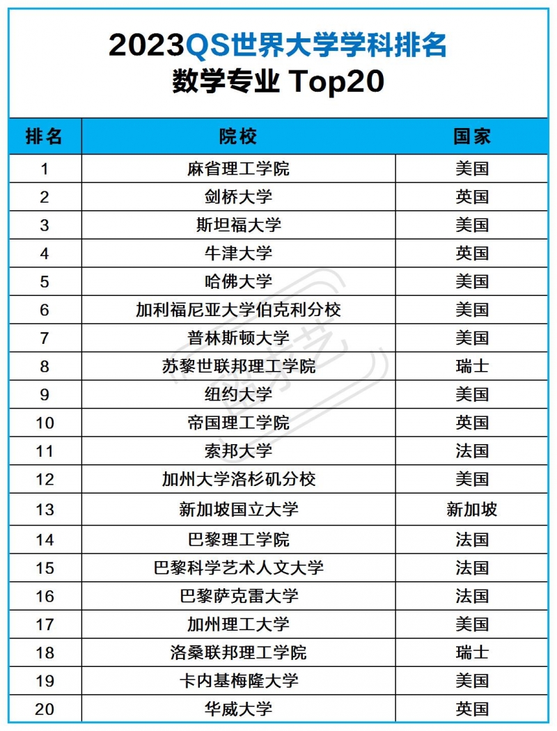 數(shù)學(xué)專業(yè)去哪個(gè)國(guó)家讀研比較好（數(shù)學(xué)專業(yè)留學(xué)大學(xué)排名）