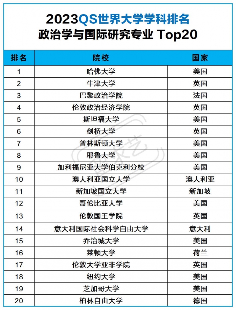 政治學與國際研究專業(yè)世界大學qs排名2023
