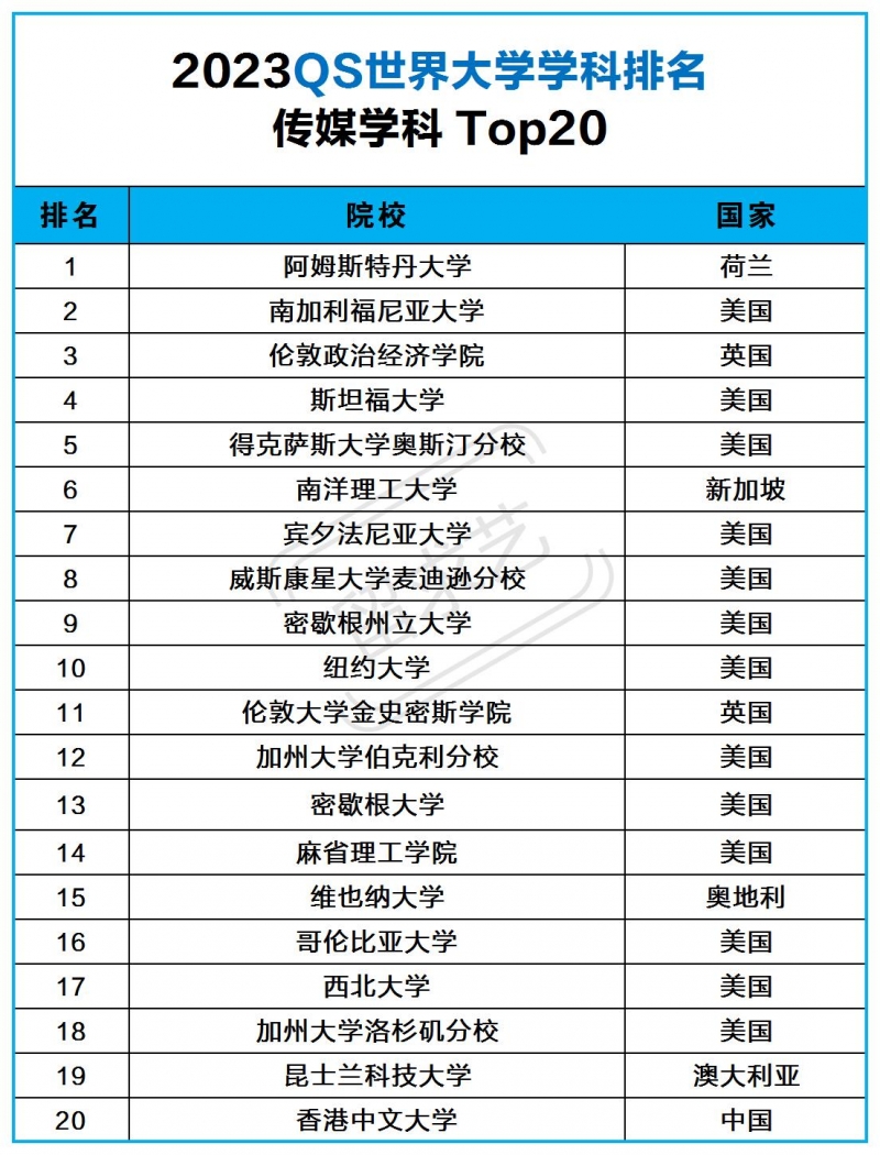 傳媒類專業(yè)出國留學(xué)去哪個國家好