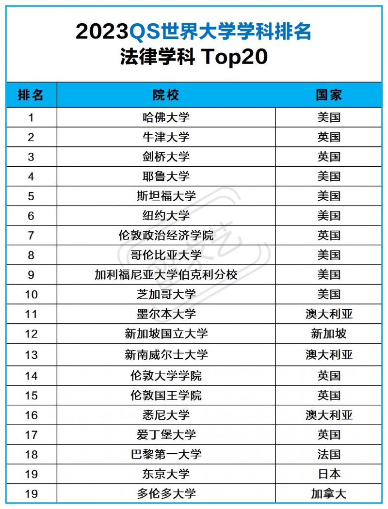 法律專業(yè)出國讀研去哪個(gè)國家好（法學(xué)專業(yè)世界大學(xué)排名）